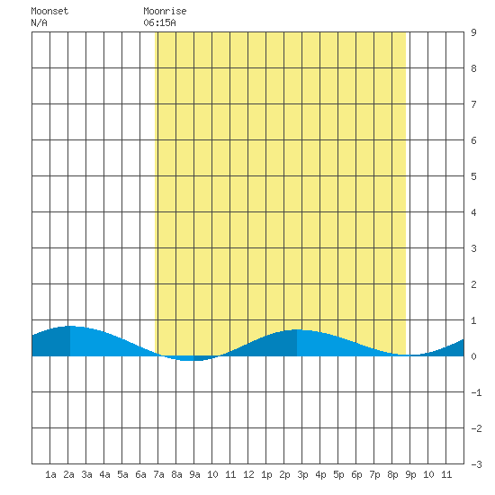 Staines River entrance, Flaxman Island tide chart for Sunday, March 30, 2025