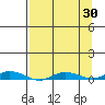 Staines River entrance, Flaxman Island tide chart for Sunday, March 30, 2025