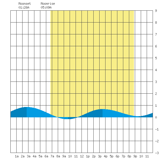 Staines River entrance, Flaxman Island tide chart for Monday, March 31, 2025