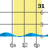 Staines River entrance, Flaxman Island tide chart for Monday, March 31, 2025