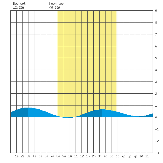Staines River entrance, Flaxman Island tide chart for Monday, March 3, 2025