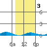 Staines River entrance, Flaxman Island tide chart for Monday, March 3, 2025