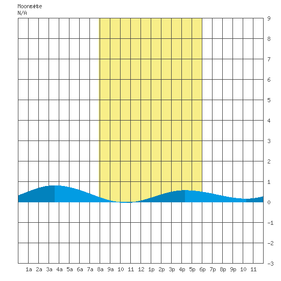 Staines River entrance, Flaxman Island tide chart for Tuesday, March 4, 2025