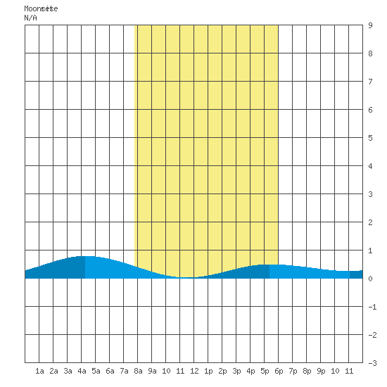 Staines River entrance, Flaxman Island tide chart for Wednesday, March 5, 2025