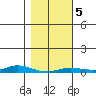 Staines River entrance, Flaxman Island tide chart for Wednesday, March 5, 2025