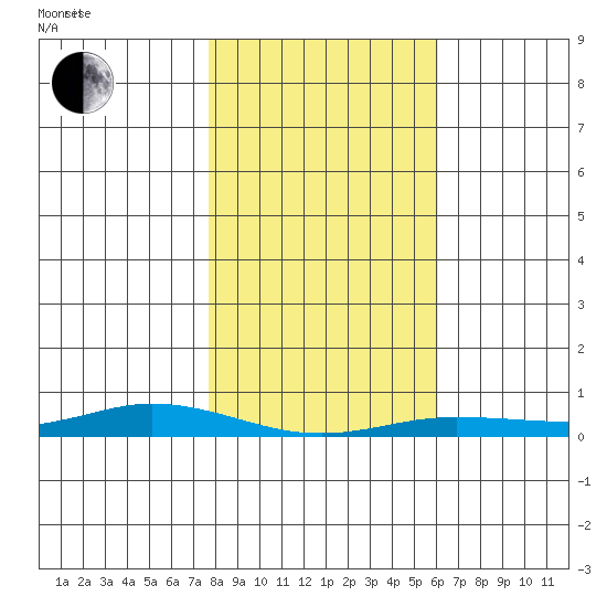 Staines River entrance, Flaxman Island tide chart for Thursday, March 6, 2025