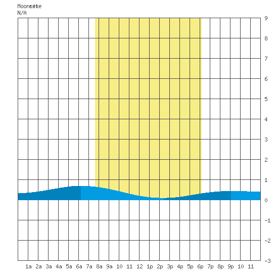 Staines River entrance, Flaxman Island tide chart for Friday, March 7, 2025