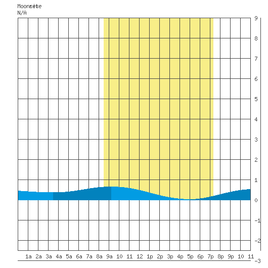 Staines River entrance, Flaxman Island tide chart for Sunday, March 9, 2025
