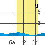 Staines River entrance, Flaxman Island tide chart for Sunday, March 9, 2025