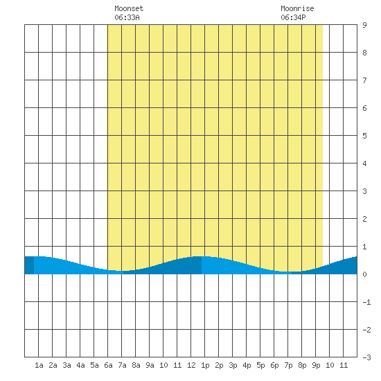 Staines River entrance, Flaxman Island tide chart for Thursday, April 10, 2025