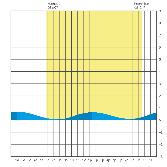 Staines River entrance, Flaxman Island tide chart for Friday, April 11, 2025