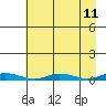 Staines River entrance, Flaxman Island tide chart for Friday, April 11, 2025