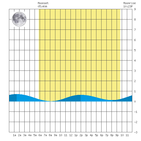 Staines River entrance, Flaxman Island tide chart for Saturday, April 12, 2025