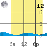 Staines River entrance, Flaxman Island tide chart for Saturday, April 12, 2025