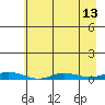 Staines River entrance, Flaxman Island tide chart for Sunday, April 13, 2025