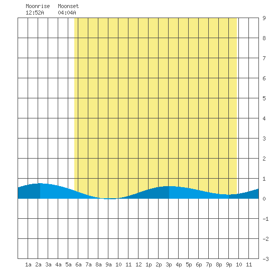 Staines River entrance, Flaxman Island tide chart for Monday, April 14, 2025