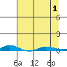 Staines River entrance, Flaxman Island tide chart for Tuesday, April 1, 2025
