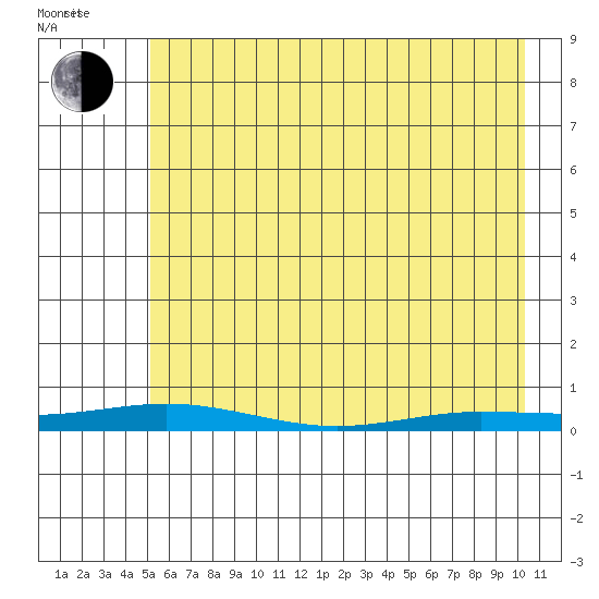 Staines River entrance, Flaxman Island tide chart for Sunday, April 20, 2025