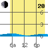 Staines River entrance, Flaxman Island tide chart for Sunday, April 20, 2025