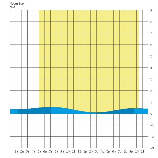 Staines River entrance, Flaxman Island tide chart for Monday, April 21, 2025