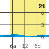 Staines River entrance, Flaxman Island tide chart for Monday, April 21, 2025