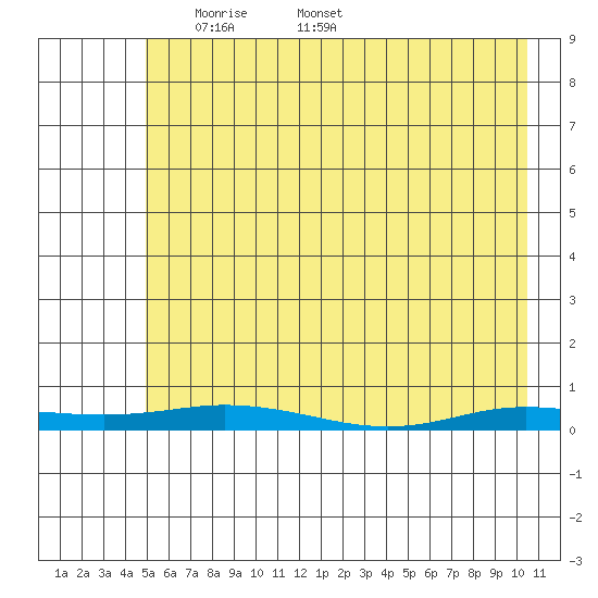 Staines River entrance, Flaxman Island tide chart for Tuesday, April 22, 2025