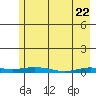 Staines River entrance, Flaxman Island tide chart for Tuesday, April 22, 2025