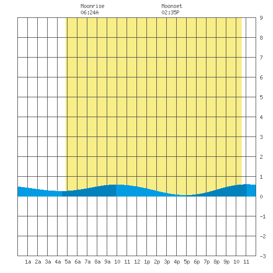 Staines River entrance, Flaxman Island tide chart for Wednesday, April 23, 2025