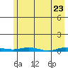 Staines River entrance, Flaxman Island tide chart for Wednesday, April 23, 2025