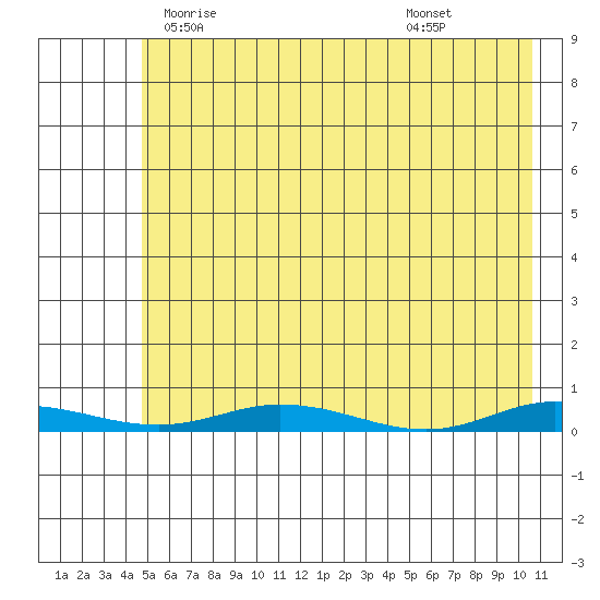Staines River entrance, Flaxman Island tide chart for Thursday, April 24, 2025