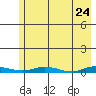 Staines River entrance, Flaxman Island tide chart for Thursday, April 24, 2025