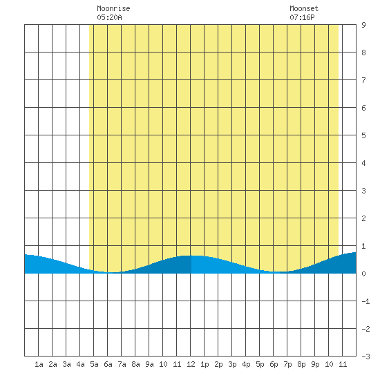 Staines River entrance, Flaxman Island tide chart for Friday, April 25, 2025
