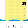 Staines River entrance, Flaxman Island tide chart for Friday, April 25, 2025