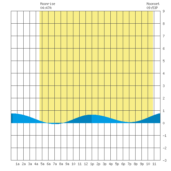 Staines River entrance, Flaxman Island tide chart for Saturday, April 26, 2025