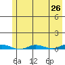 Staines River entrance, Flaxman Island tide chart for Saturday, April 26, 2025