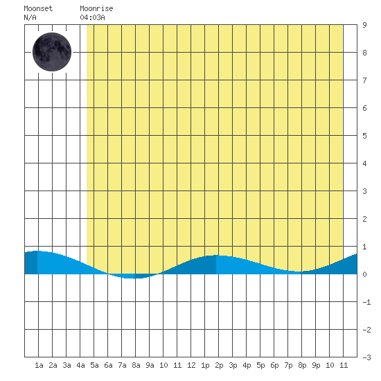 Staines River entrance, Flaxman Island tide chart for Sunday, April 27, 2025
