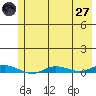 Staines River entrance, Flaxman Island tide chart for Sunday, April 27, 2025