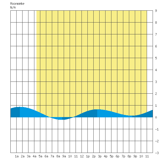 Staines River entrance, Flaxman Island tide chart for Monday, April 28, 2025