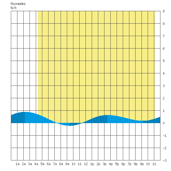 Staines River entrance, Flaxman Island tide chart for Tuesday, April 29, 2025