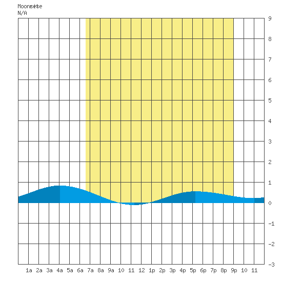 Staines River entrance, Flaxman Island tide chart for Wednesday, April 2, 2025