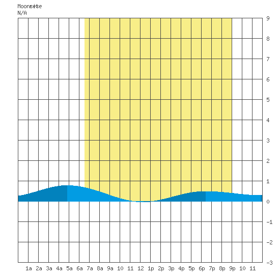Staines River entrance, Flaxman Island tide chart for Thursday, April 3, 2025