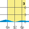 Staines River entrance, Flaxman Island tide chart for Thursday, April 3, 2025