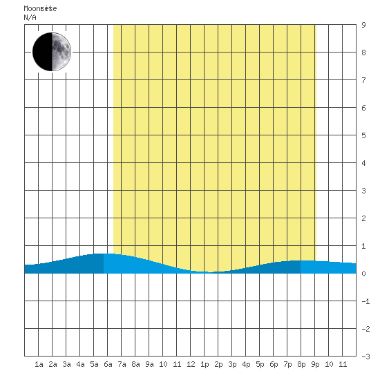 Staines River entrance, Flaxman Island tide chart for Friday, April 4, 2025