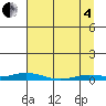 Staines River entrance, Flaxman Island tide chart for Friday, April 4, 2025