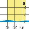 Staines River entrance, Flaxman Island tide chart for Saturday, April 5, 2025