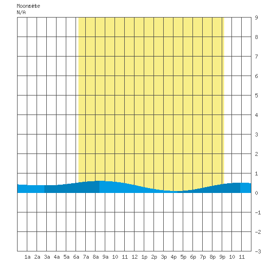 Staines River entrance, Flaxman Island tide chart for Sunday, April 6, 2025