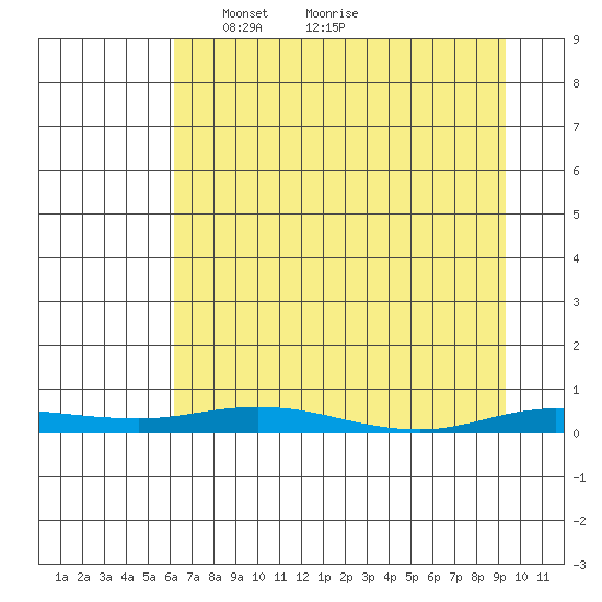 Staines River entrance, Flaxman Island tide chart for Monday, April 7, 2025