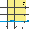 Staines River entrance, Flaxman Island tide chart for Monday, April 7, 2025