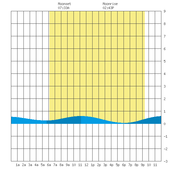 Staines River entrance, Flaxman Island tide chart for Tuesday, April 8, 2025