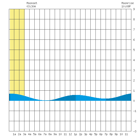 Staines River entrance, Flaxman Island tide chart for Saturday, May 10, 2025